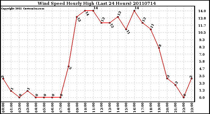 Milwaukee Weather Wind Speed Hourly High (Last 24 Hours)