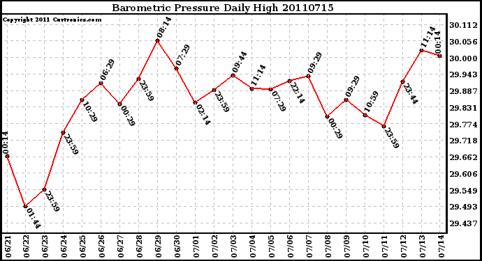 Milwaukee Weather Barometric Pressure Daily High