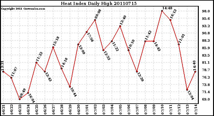 Milwaukee Weather Heat Index Daily High