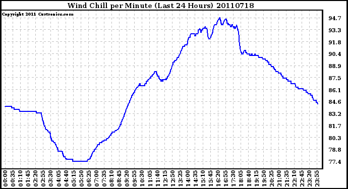 Milwaukee Weather Wind Chill per Minute (Last 24 Hours)