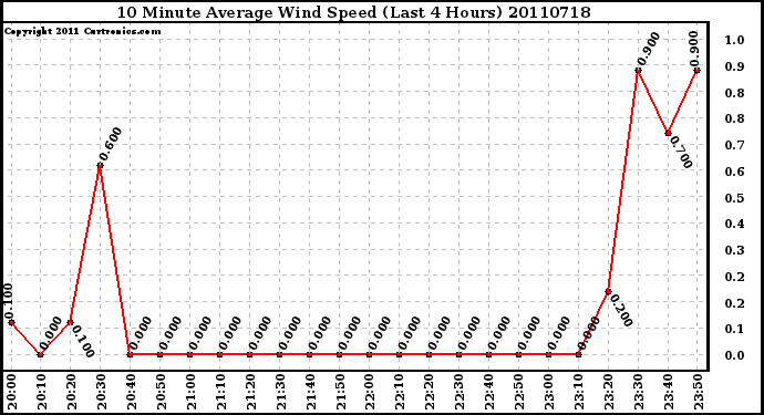 Milwaukee Weather 10 Minute Average Wind Speed (Last 4 Hours)