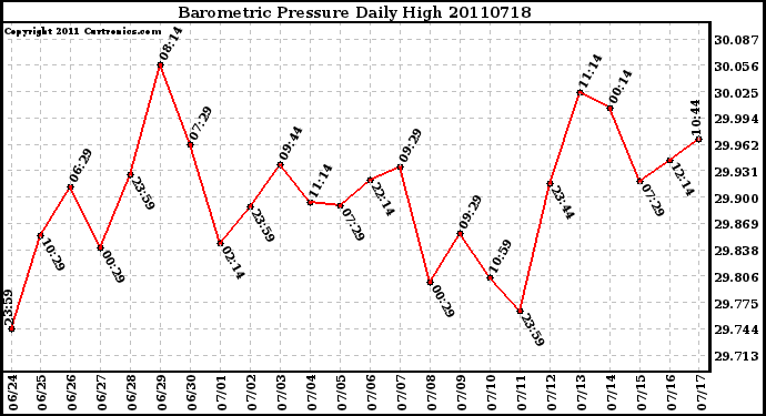 Milwaukee Weather Barometric Pressure Daily High