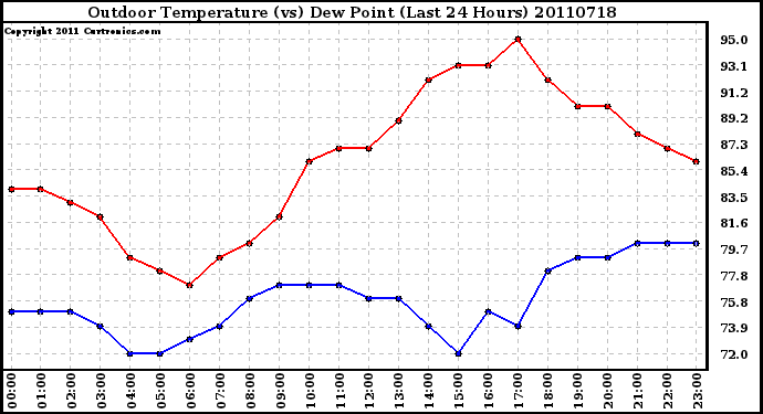 Milwaukee Weather Outdoor Temperature (vs) Dew Point (Last 24 Hours)