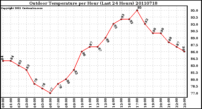 Milwaukee Weather Outdoor Temperature per Hour (Last 24 Hours)