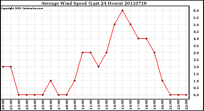 Milwaukee Weather Average Wind Speed (Last 24 Hours)