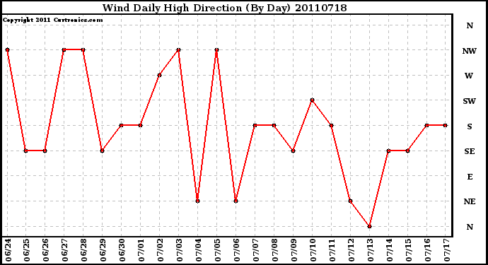 Milwaukee Weather Wind Daily High Direction (By Day)