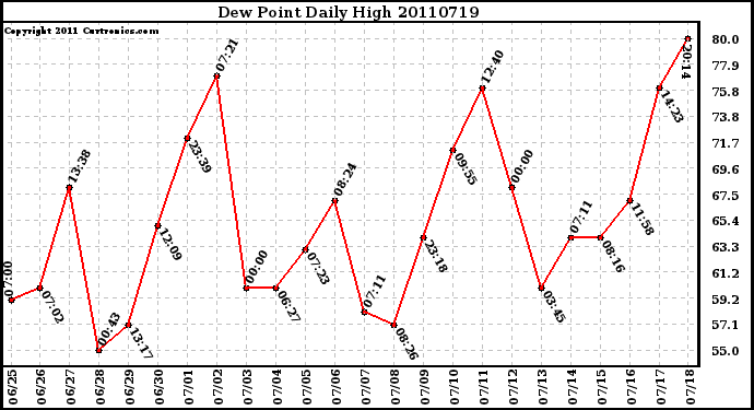 Milwaukee Weather Dew Point Daily High