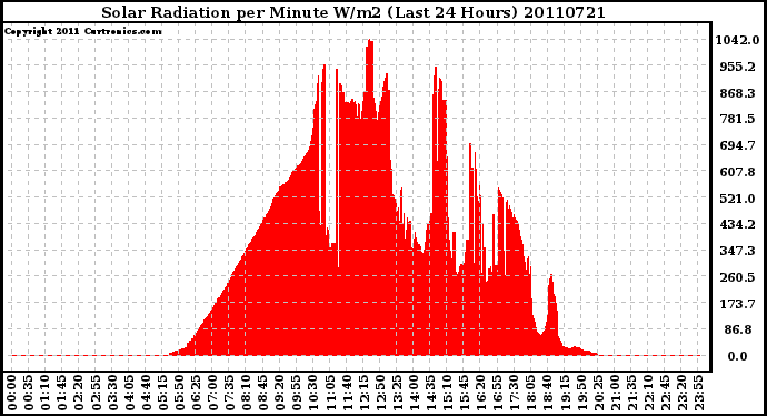 Milwaukee Weather Solar Radiation per Minute W/m2 (Last 24 Hours)