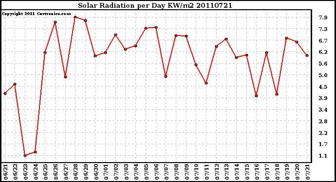 Milwaukee Weather Solar Radiation per Day KW/m2