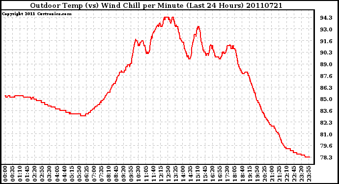 Milwaukee Weather Outdoor Temp (vs) Wind Chill per Minute (Last 24 Hours)