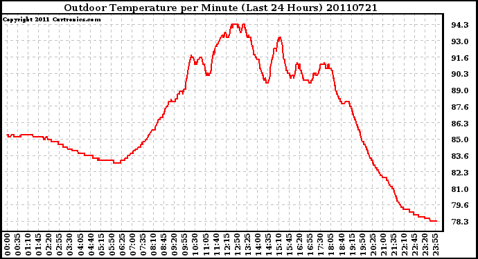 Milwaukee Weather Outdoor Temperature per Minute (Last 24 Hours)