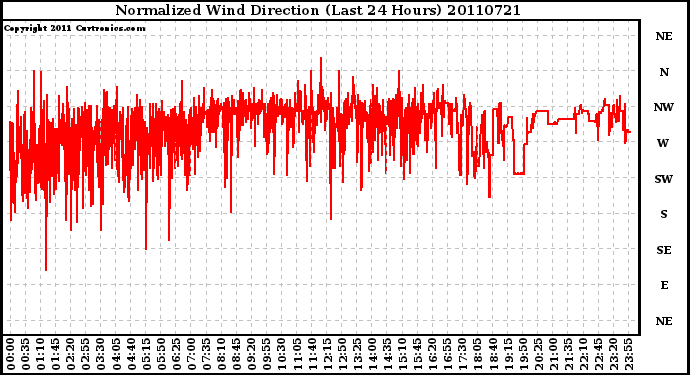 Milwaukee Weather Normalized Wind Direction (Last 24 Hours)