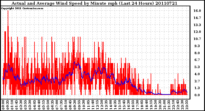 Milwaukee Weather Actual and Average Wind Speed by Minute mph (Last 24 Hours)