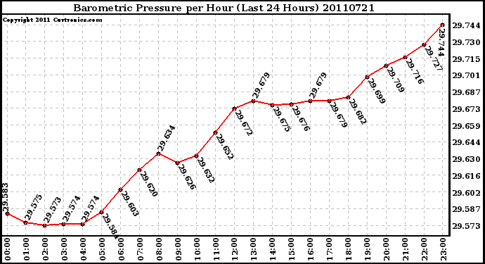 Milwaukee Weather Barometric Pressure per Hour (Last 24 Hours)