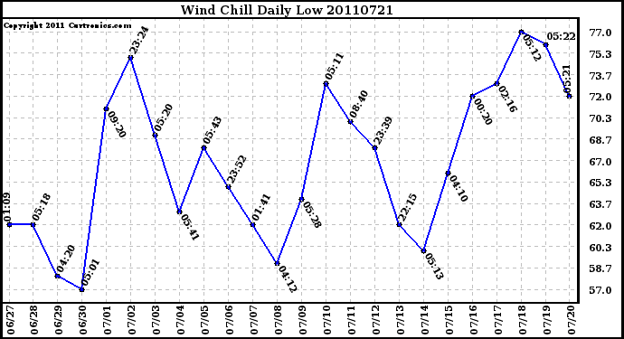 Milwaukee Weather Wind Chill Daily Low