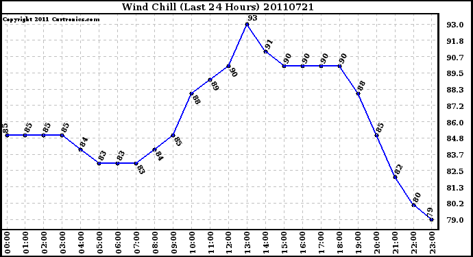 Milwaukee Weather Wind Chill (Last 24 Hours)