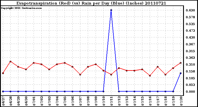 Milwaukee Weather Evapotranspiration (Red) (vs) Rain per Day (Blue) (Inches)