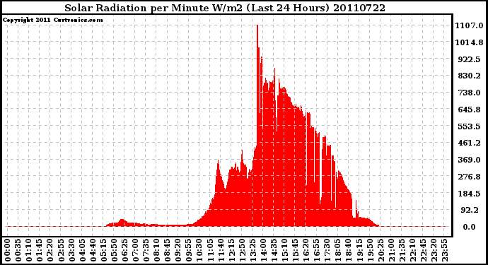 Milwaukee Weather Solar Radiation per Minute W/m2 (Last 24 Hours)