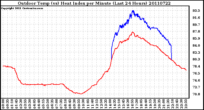 Milwaukee Weather Outdoor Temp (vs) Heat Index per Minute (Last 24 Hours)