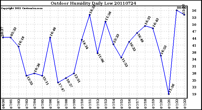 Milwaukee Weather Outdoor Humidity Daily Low