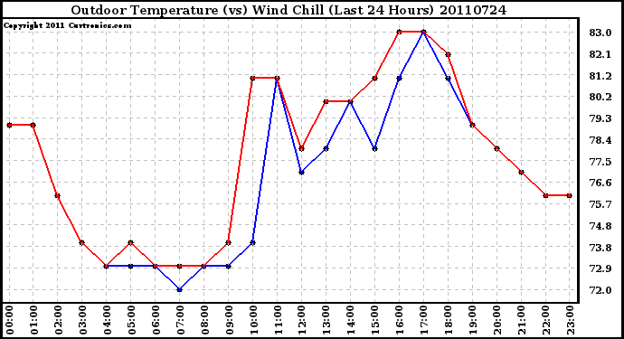 Milwaukee Weather Outdoor Temperature (vs) Wind Chill (Last 24 Hours)