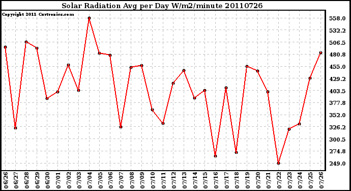 Milwaukee Weather Solar Radiation Avg per Day W/m2/minute