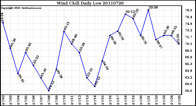 Milwaukee Weather Wind Chill Daily Low