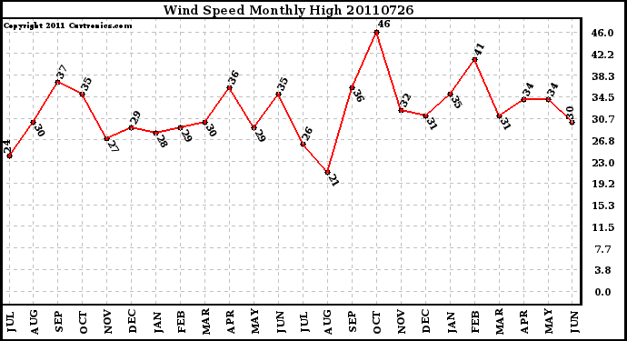 Milwaukee Weather Wind Speed Monthly High