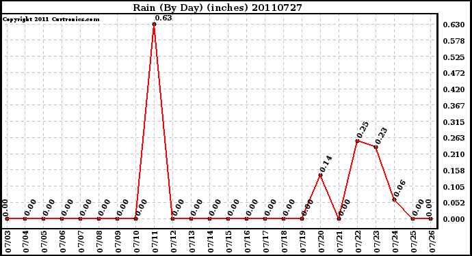 Milwaukee Weather Rain (By Day) (inches)