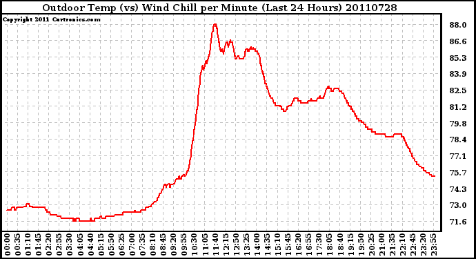 Milwaukee Weather Outdoor Temp (vs) Wind Chill per Minute (Last 24 Hours)