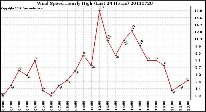 Milwaukee Weather Wind Speed Hourly High (Last 24 Hours)