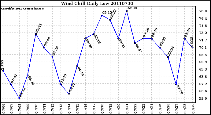 Milwaukee Weather Wind Chill Daily Low