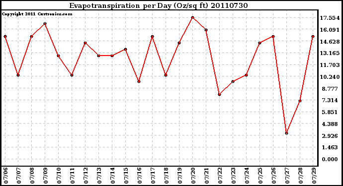 Milwaukee Weather Evapotranspiration per Day (Oz/sq ft)