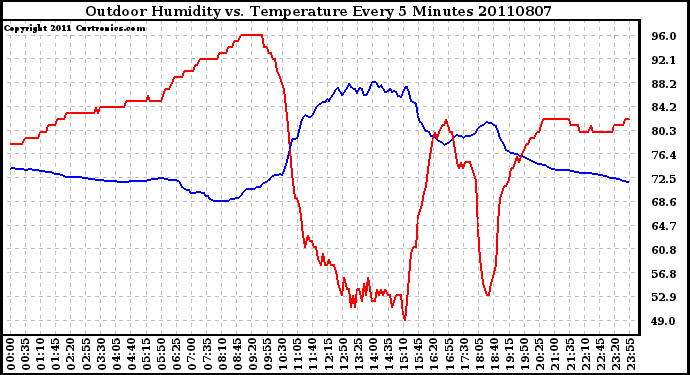 Milwaukee Weather Outdoor Humidity vs. Temperature Every 5 Minutes