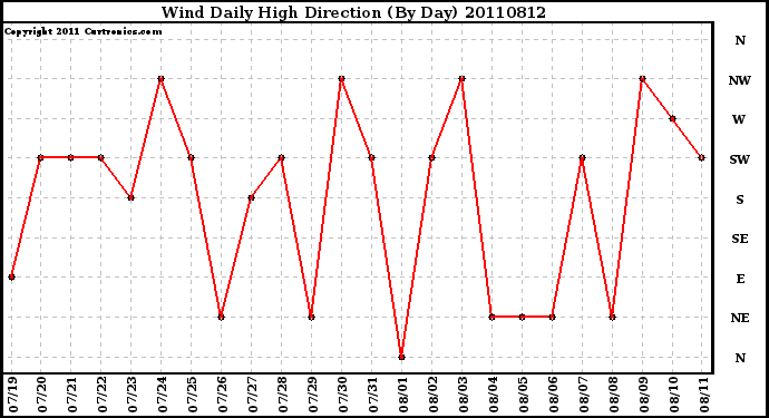 Milwaukee Weather Wind Daily High Direction (By Day)