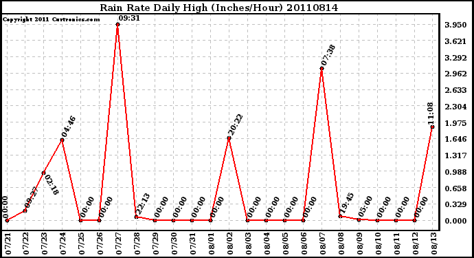 Milwaukee Weather Rain Rate Daily High (Inches/Hour)