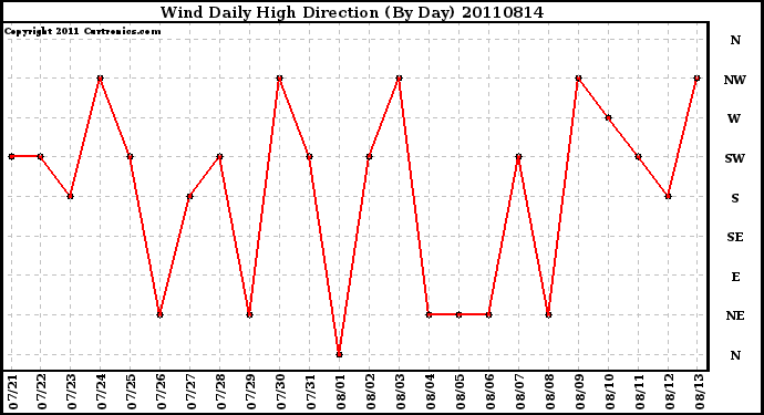 Milwaukee Weather Wind Daily High Direction (By Day)