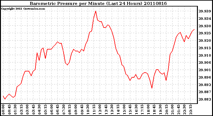 Milwaukee Weather Barometric Pressure per Minute (Last 24 Hours)