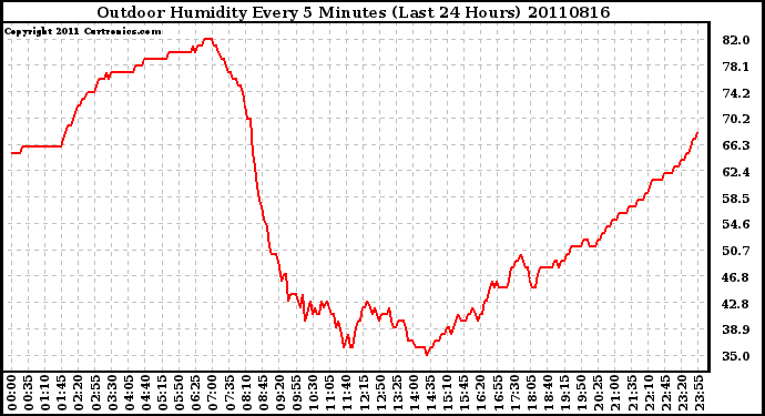 Milwaukee Weather Outdoor Humidity Every 5 Minutes (Last 24 Hours)