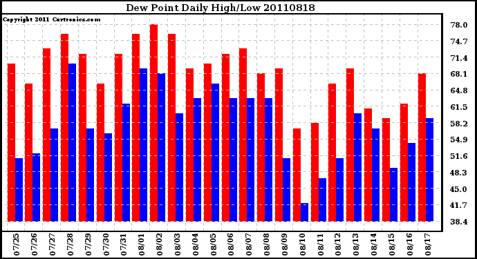 Milwaukee Weather Dew Point Daily High/Low