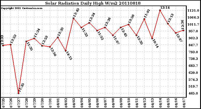 Milwaukee Weather Solar Radiation Daily High W/m2