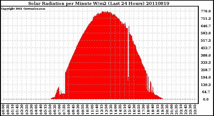 Milwaukee Weather Solar Radiation per Minute W/m2 (Last 24 Hours)