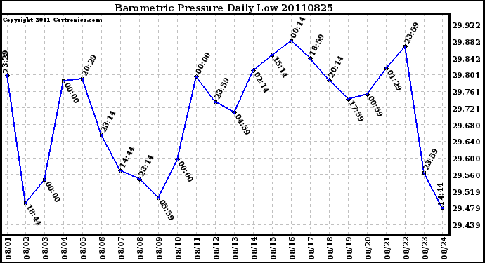 Milwaukee Weather Barometric Pressure Daily Low