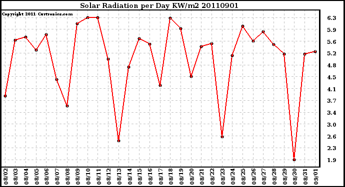 Milwaukee Weather Solar Radiation per Day KW/m2