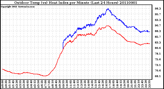 Milwaukee Weather Outdoor Temp (vs) Heat Index per Minute (Last 24 Hours)