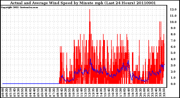 Milwaukee Weather Actual and Average Wind Speed by Minute mph (Last 24 Hours)