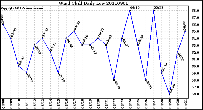 Milwaukee Weather Wind Chill Daily Low