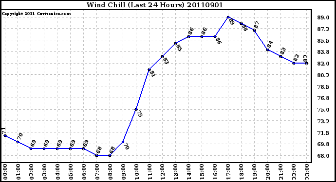 Milwaukee Weather Wind Chill (Last 24 Hours)