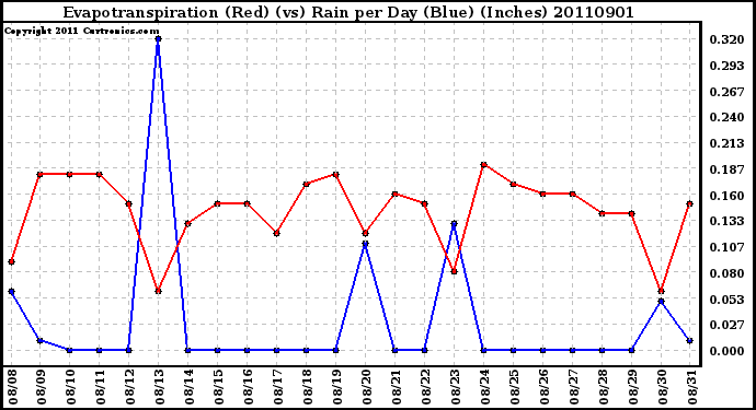 Milwaukee Weather Evapotranspiration (Red) (vs) Rain per Day (Blue) (Inches)