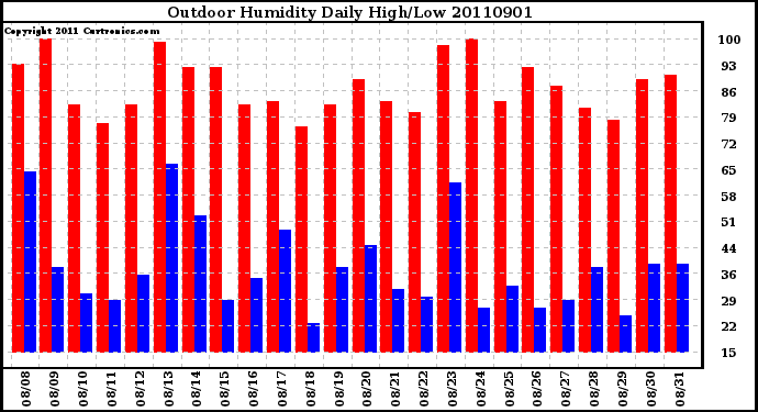 Milwaukee Weather Outdoor Humidity Daily High/Low